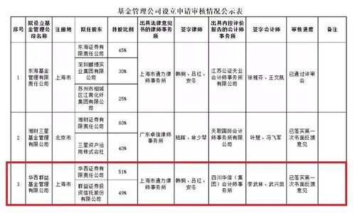 券商系基金公司擴容，兩家全資持股機構(gòu)獲批，承接總公司業(yè)務拓展